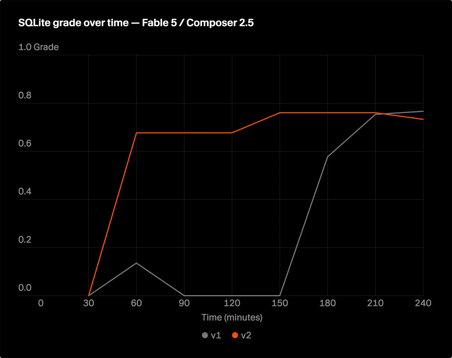 Fable 5가 계획하고 Composer 2.5가 작업한 구성의 시간별 SQLite 테스트 스위트 점수