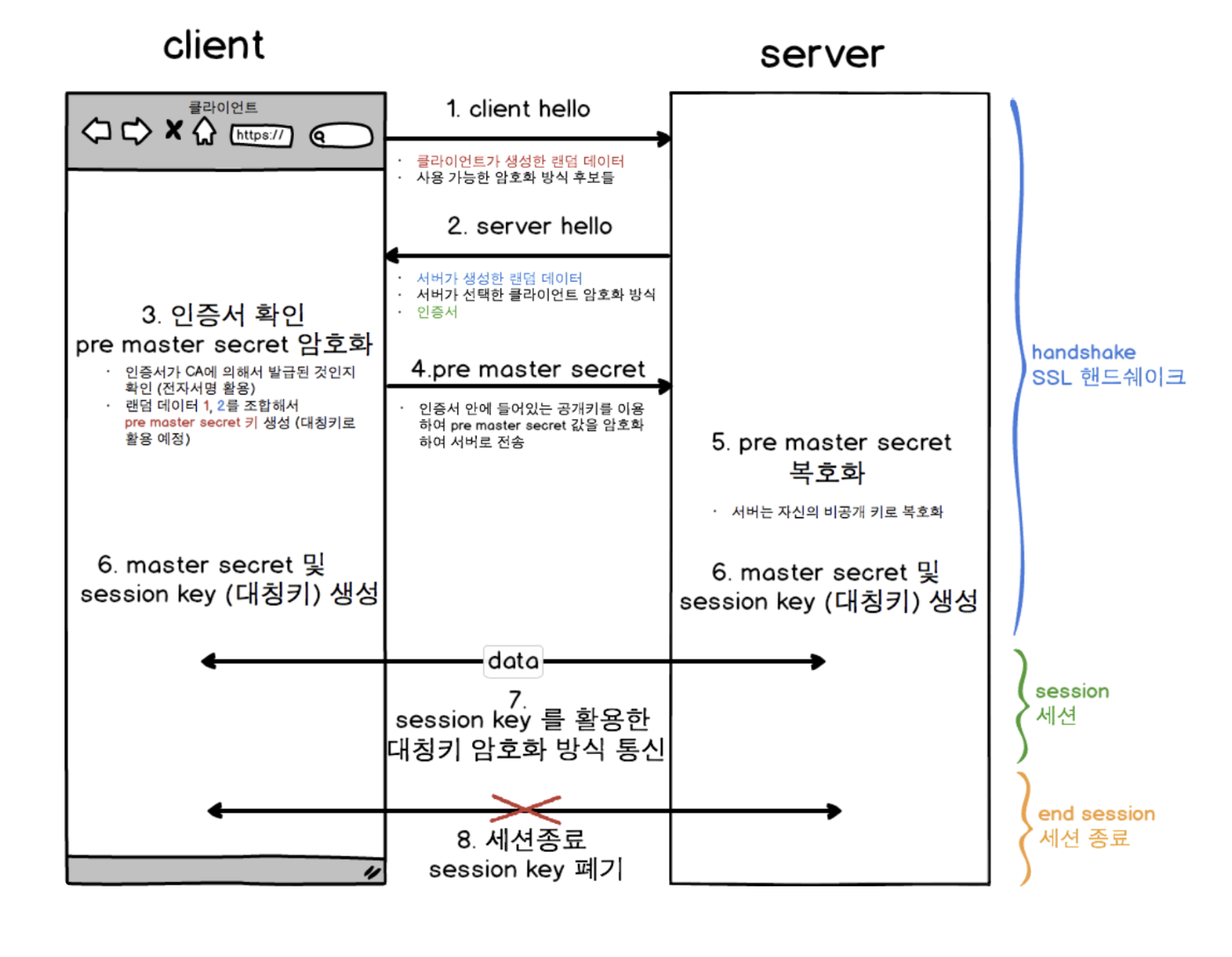 SSL 통신과정