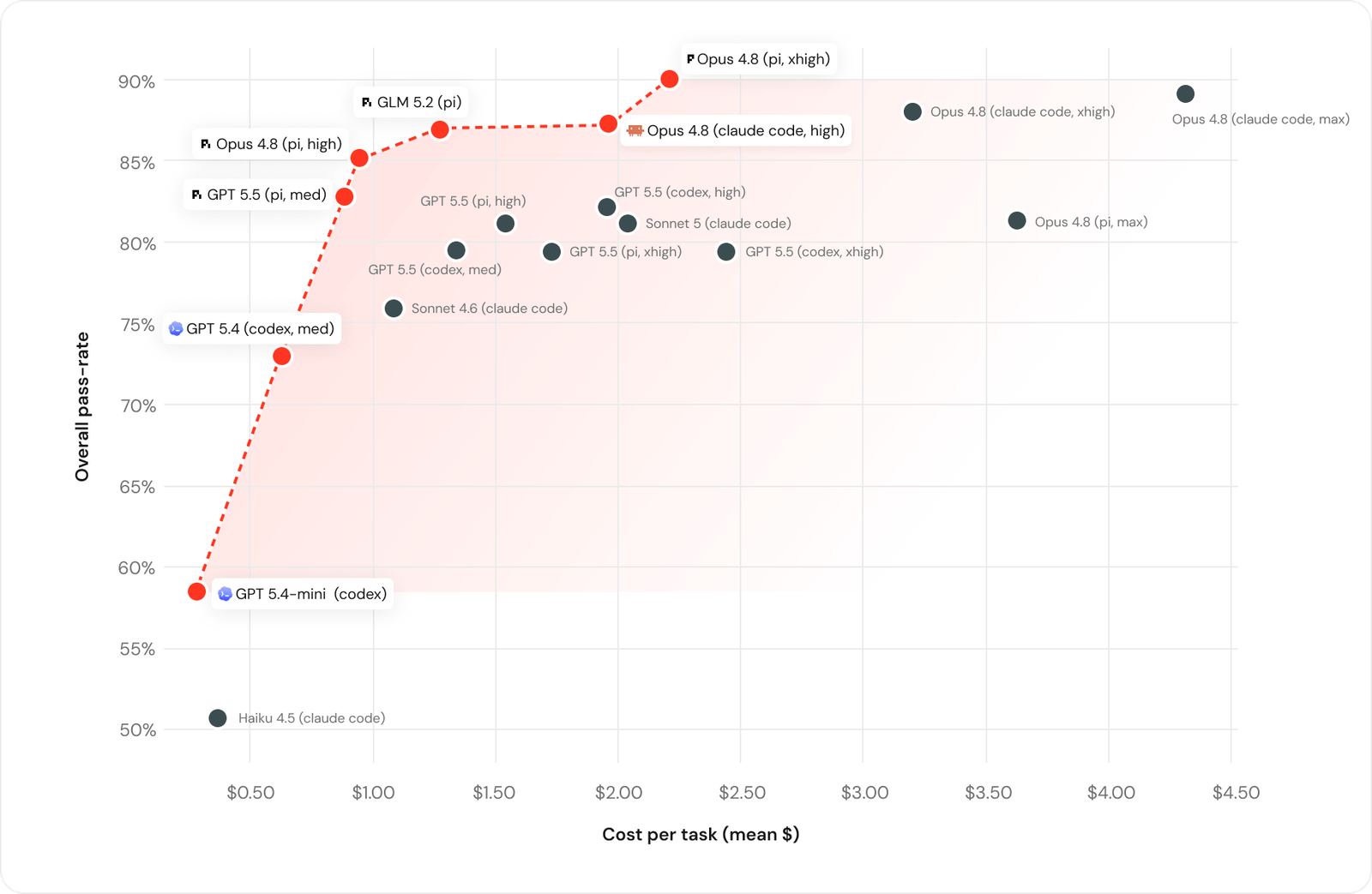 코딩 에이전트의 통과율과 과제당 비용을 비교한 Databricks 벤치마크 차트.