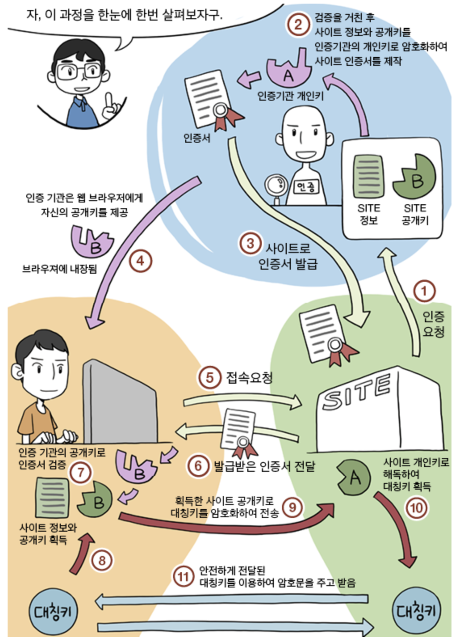 SSL 작동방식